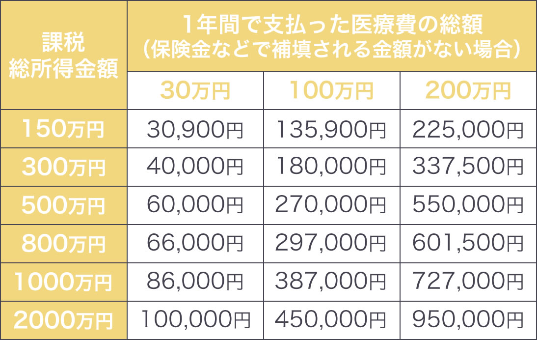 控除 費 インプラント 医療