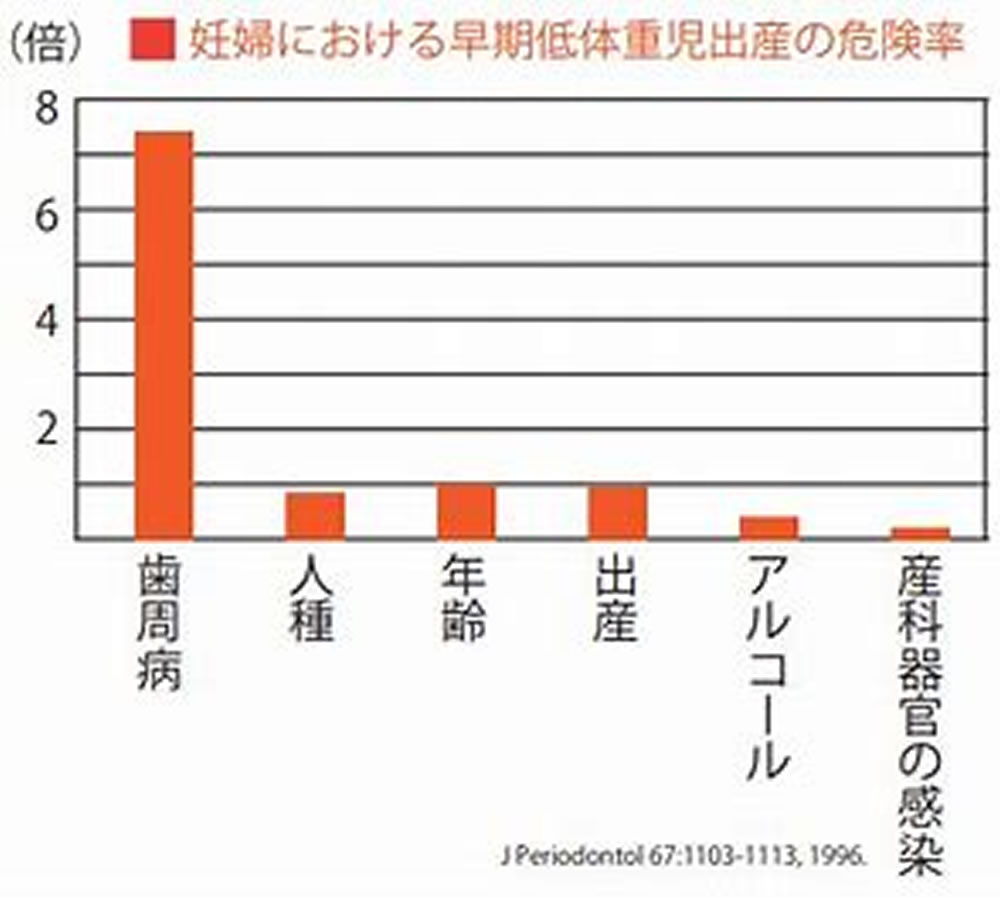 妊婦の歯周病と早産・低体重児出関連とオーラルケアの重要性 | 西新宿五丁目駅1分（西新宿）の歯科医院